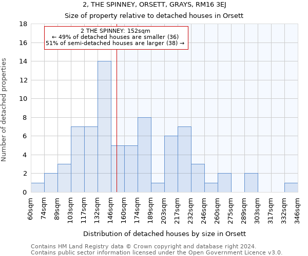 2, THE SPINNEY, ORSETT, GRAYS, RM16 3EJ: Size of property relative to detached houses in Orsett