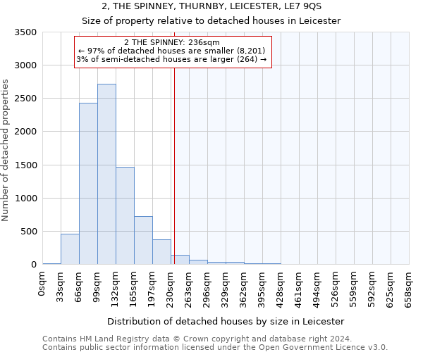 2, THE SPINNEY, THURNBY, LEICESTER, LE7 9QS: Size of property relative to detached houses in Leicester