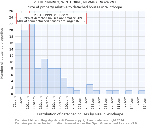 2, THE SPINNEY, WINTHORPE, NEWARK, NG24 2NT: Size of property relative to detached houses in Winthorpe