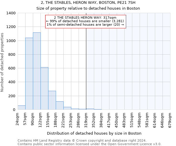 2, THE STABLES, HERON WAY, BOSTON, PE21 7SH: Size of property relative to detached houses in Boston