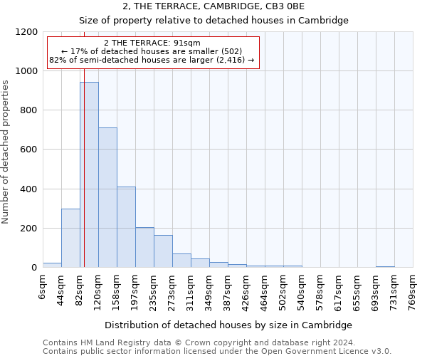 2, THE TERRACE, CAMBRIDGE, CB3 0BE: Size of property relative to detached houses in Cambridge