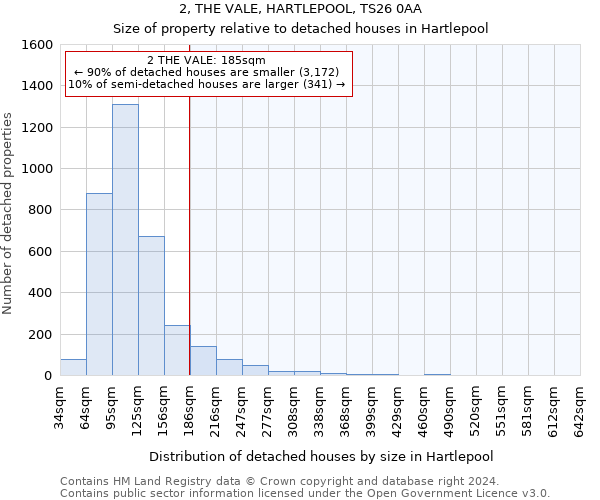 2, THE VALE, HARTLEPOOL, TS26 0AA: Size of property relative to detached houses in Hartlepool