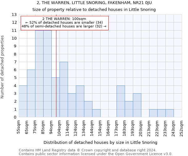 2, THE WARREN, LITTLE SNORING, FAKENHAM, NR21 0JU: Size of property relative to detached houses in Little Snoring