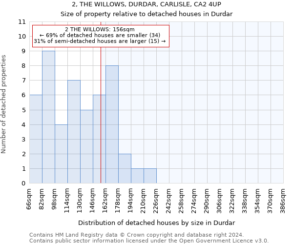 2, THE WILLOWS, DURDAR, CARLISLE, CA2 4UP: Size of property relative to detached houses in Durdar
