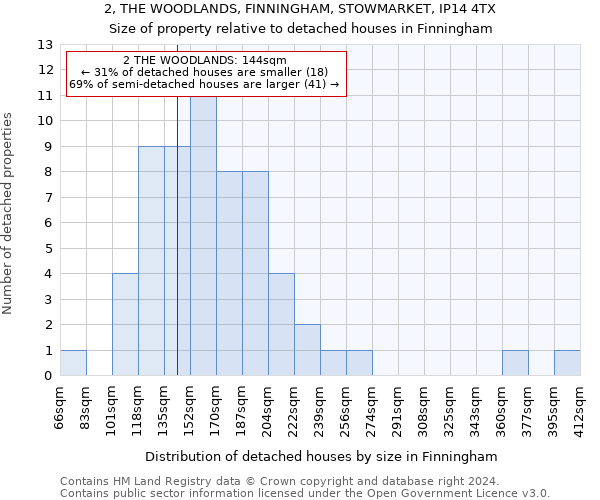 2, THE WOODLANDS, FINNINGHAM, STOWMARKET, IP14 4TX: Size of property relative to detached houses in Finningham