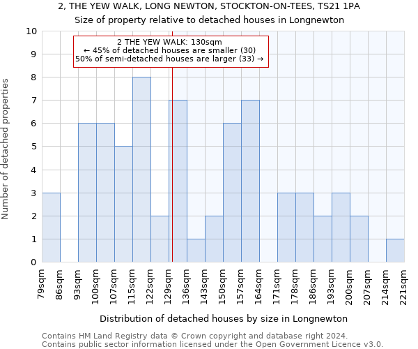 2, THE YEW WALK, LONG NEWTON, STOCKTON-ON-TEES, TS21 1PA: Size of property relative to detached houses in Longnewton