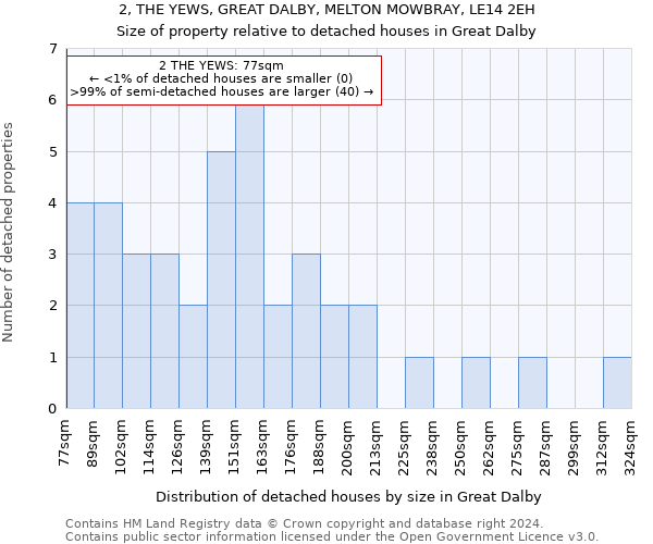 2, THE YEWS, GREAT DALBY, MELTON MOWBRAY, LE14 2EH: Size of property relative to detached houses in Great Dalby