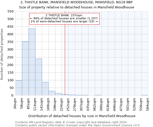 2, THISTLE BANK, MANSFIELD WOODHOUSE, MANSFIELD, NG19 9BP: Size of property relative to detached houses in Mansfield Woodhouse