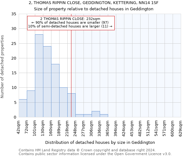 2, THOMAS RIPPIN CLOSE, GEDDINGTON, KETTERING, NN14 1SF: Size of property relative to detached houses in Geddington