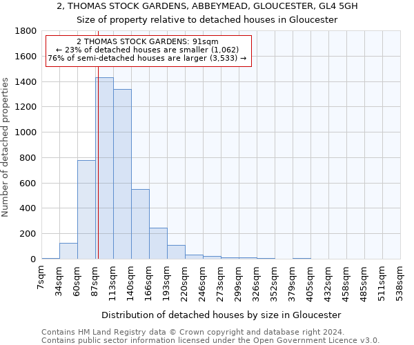 2, THOMAS STOCK GARDENS, ABBEYMEAD, GLOUCESTER, GL4 5GH: Size of property relative to detached houses in Gloucester