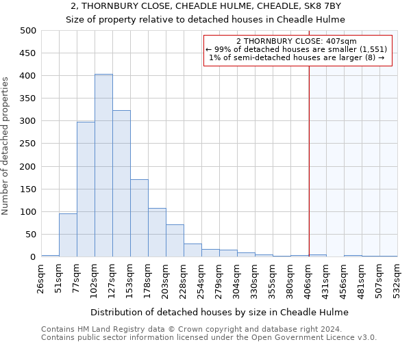 2, THORNBURY CLOSE, CHEADLE HULME, CHEADLE, SK8 7BY: Size of property relative to detached houses in Cheadle Hulme