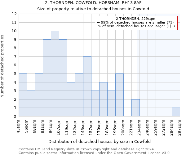 2, THORNDEN, COWFOLD, HORSHAM, RH13 8AF: Size of property relative to detached houses in Cowfold