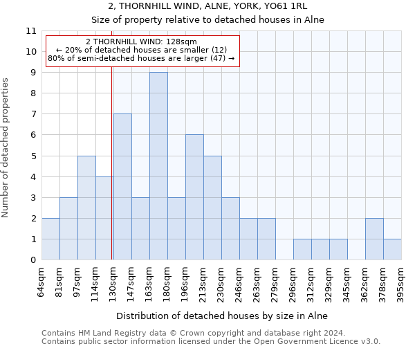 2, THORNHILL WIND, ALNE, YORK, YO61 1RL: Size of property relative to detached houses in Alne