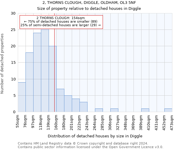 2, THORNS CLOUGH, DIGGLE, OLDHAM, OL3 5NF: Size of property relative to detached houses in Diggle