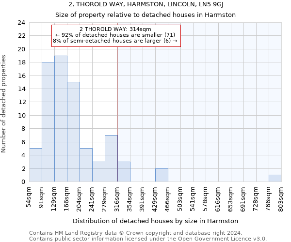 2, THOROLD WAY, HARMSTON, LINCOLN, LN5 9GJ: Size of property relative to detached houses in Harmston