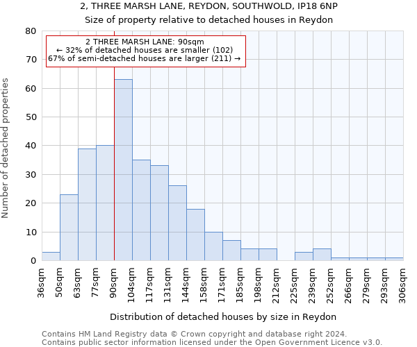 2, THREE MARSH LANE, REYDON, SOUTHWOLD, IP18 6NP: Size of property relative to detached houses in Reydon