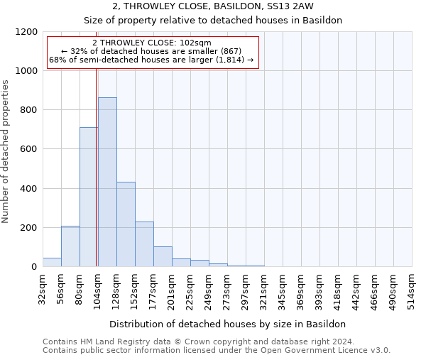 2, THROWLEY CLOSE, BASILDON, SS13 2AW: Size of property relative to detached houses in Basildon