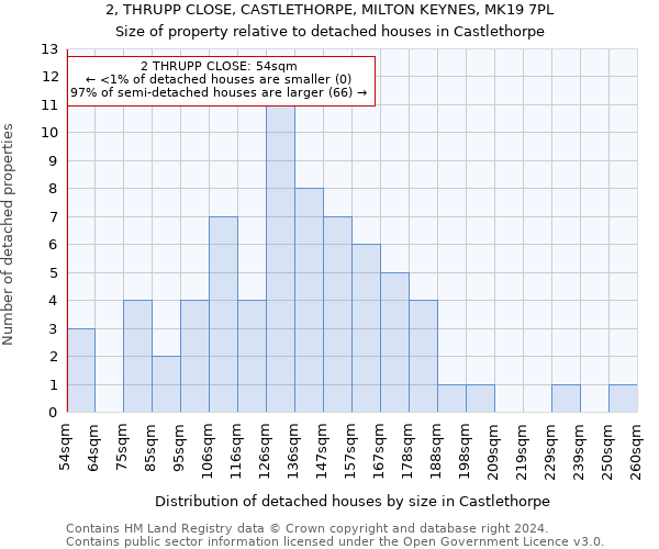 2, THRUPP CLOSE, CASTLETHORPE, MILTON KEYNES, MK19 7PL: Size of property relative to detached houses in Castlethorpe