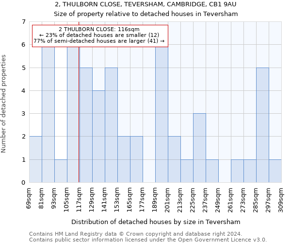 2, THULBORN CLOSE, TEVERSHAM, CAMBRIDGE, CB1 9AU: Size of property relative to detached houses in Teversham