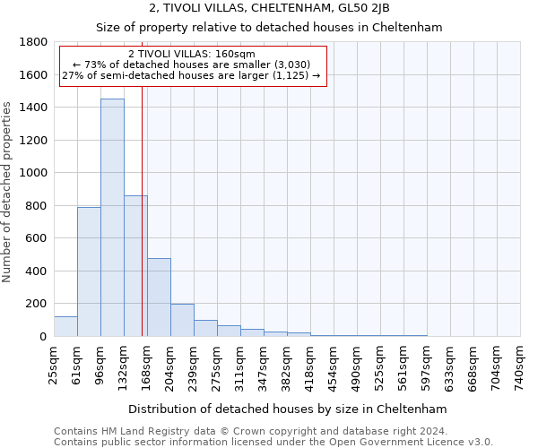 2, TIVOLI VILLAS, CHELTENHAM, GL50 2JB: Size of property relative to detached houses in Cheltenham