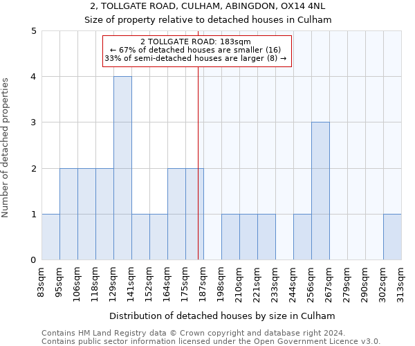 2, TOLLGATE ROAD, CULHAM, ABINGDON, OX14 4NL: Size of property relative to detached houses in Culham