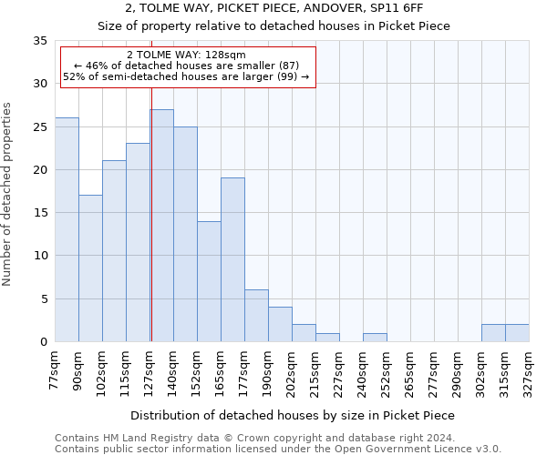 2, TOLME WAY, PICKET PIECE, ANDOVER, SP11 6FF: Size of property relative to detached houses in Picket Piece
