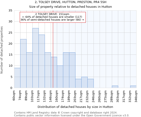 2, TOLSEY DRIVE, HUTTON, PRESTON, PR4 5SH: Size of property relative to detached houses in Hutton