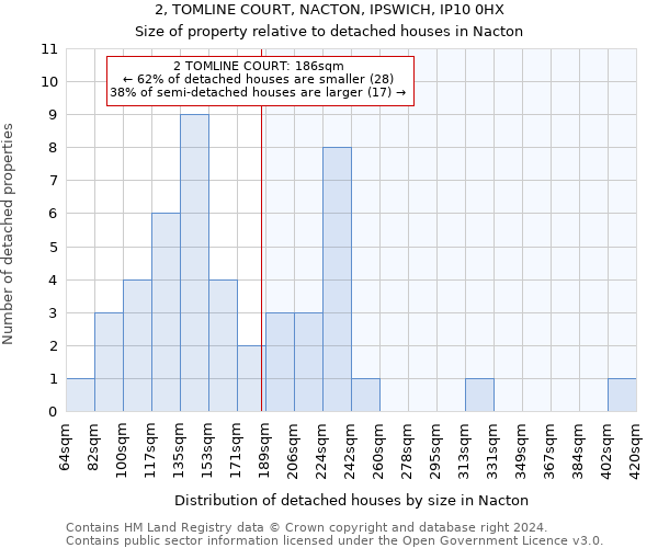 2, TOMLINE COURT, NACTON, IPSWICH, IP10 0HX: Size of property relative to detached houses in Nacton