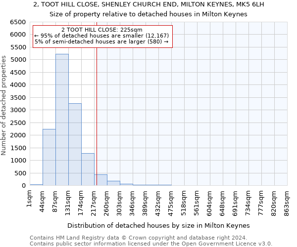 2, TOOT HILL CLOSE, SHENLEY CHURCH END, MILTON KEYNES, MK5 6LH: Size of property relative to detached houses in Milton Keynes