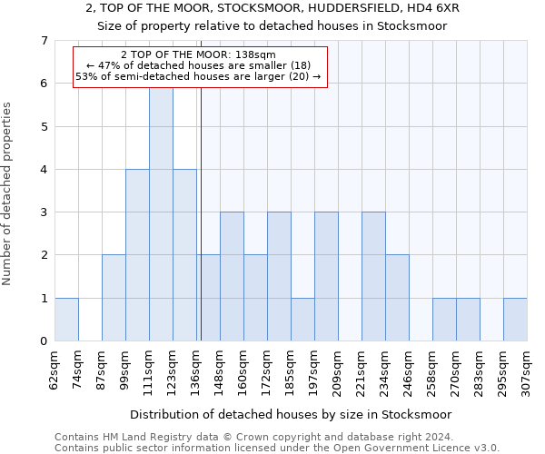 2, TOP OF THE MOOR, STOCKSMOOR, HUDDERSFIELD, HD4 6XR: Size of property relative to detached houses in Stocksmoor