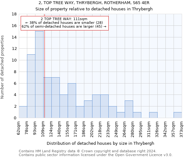 2, TOP TREE WAY, THRYBERGH, ROTHERHAM, S65 4ER: Size of property relative to detached houses in Thrybergh