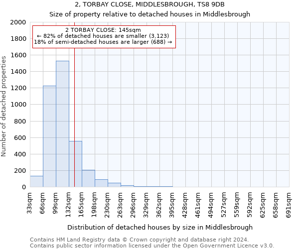 2, TORBAY CLOSE, MIDDLESBROUGH, TS8 9DB: Size of property relative to detached houses in Middlesbrough