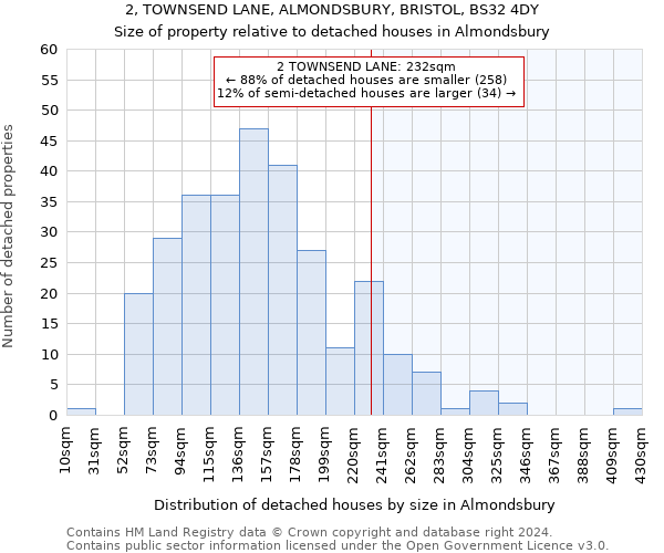 2, TOWNSEND LANE, ALMONDSBURY, BRISTOL, BS32 4DY: Size of property relative to detached houses in Almondsbury
