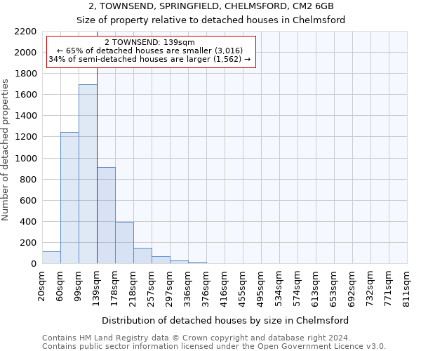 2, TOWNSEND, SPRINGFIELD, CHELMSFORD, CM2 6GB: Size of property relative to detached houses in Chelmsford