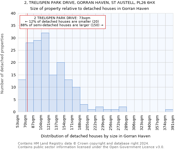 2, TRELISPEN PARK DRIVE, GORRAN HAVEN, ST AUSTELL, PL26 6HX: Size of property relative to detached houses in Gorran Haven