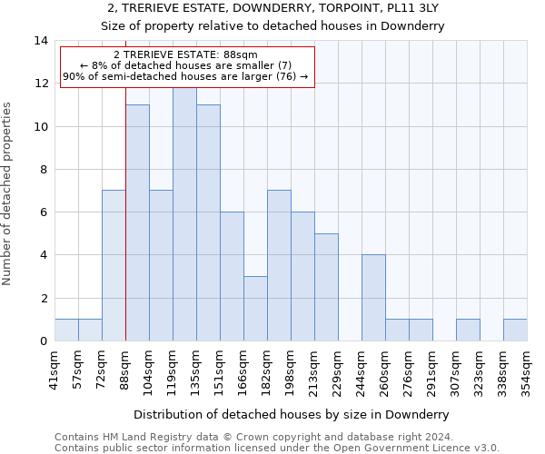 2, TRERIEVE ESTATE, DOWNDERRY, TORPOINT, PL11 3LY: Size of property relative to detached houses in Downderry