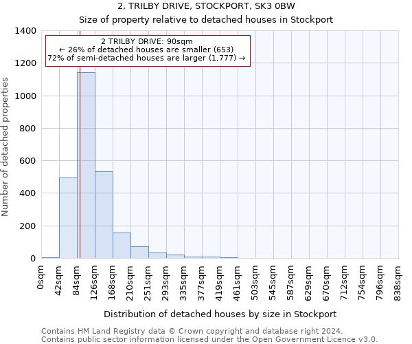 2, TRILBY DRIVE, STOCKPORT, SK3 0BW: Size of property relative to detached houses in Stockport