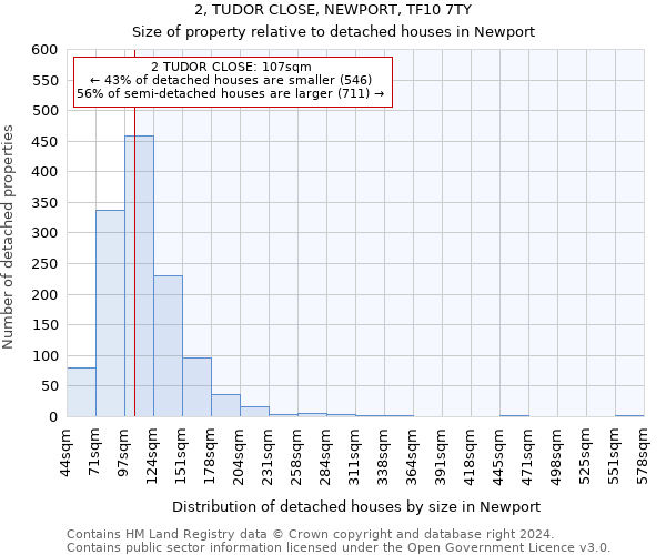 2, TUDOR CLOSE, NEWPORT, TF10 7TY: Size of property relative to detached houses in Newport