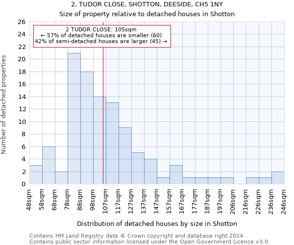 2, TUDOR CLOSE, SHOTTON, DEESIDE, CH5 1NY: Size of property relative to detached houses in Shotton