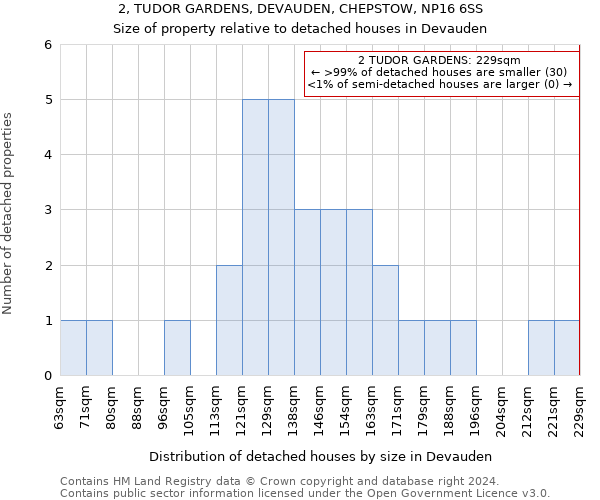 2, TUDOR GARDENS, DEVAUDEN, CHEPSTOW, NP16 6SS: Size of property relative to detached houses in Devauden