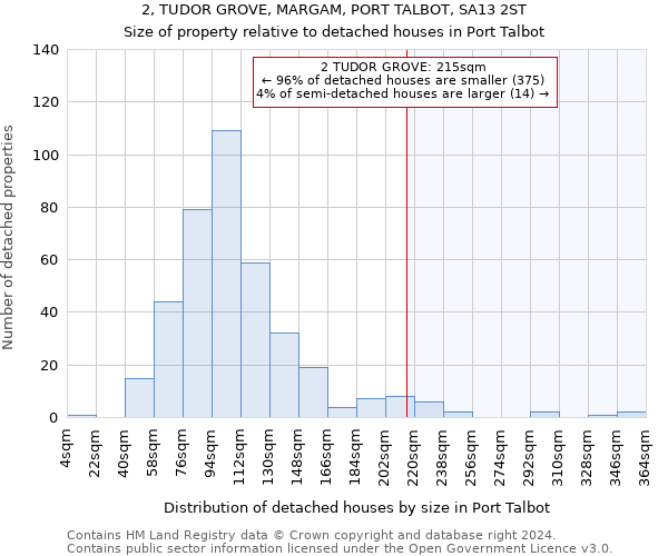 2, TUDOR GROVE, MARGAM, PORT TALBOT, SA13 2ST: Size of property relative to detached houses in Port Talbot