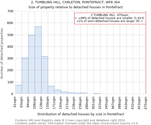 2, TUMBLING HILL, CARLETON, PONTEFRACT, WF8 3SA: Size of property relative to detached houses in Pontefract
