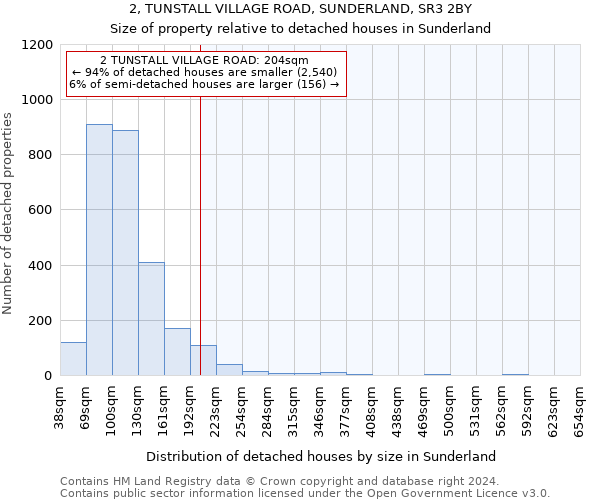 2, TUNSTALL VILLAGE ROAD, SUNDERLAND, SR3 2BY: Size of property relative to detached houses in Sunderland