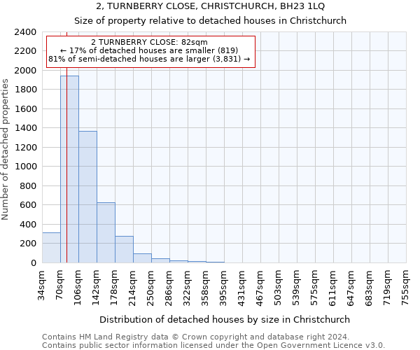 2, TURNBERRY CLOSE, CHRISTCHURCH, BH23 1LQ: Size of property relative to detached houses in Christchurch