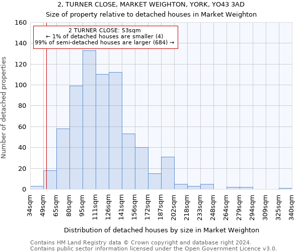 2, TURNER CLOSE, MARKET WEIGHTON, YORK, YO43 3AD: Size of property relative to detached houses in Market Weighton