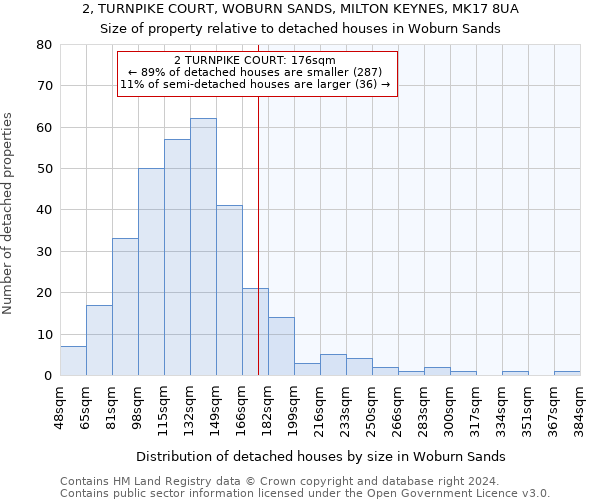 2, TURNPIKE COURT, WOBURN SANDS, MILTON KEYNES, MK17 8UA: Size of property relative to detached houses in Woburn Sands