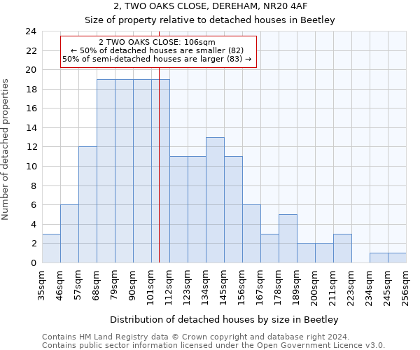2, TWO OAKS CLOSE, DEREHAM, NR20 4AF: Size of property relative to detached houses in Beetley
