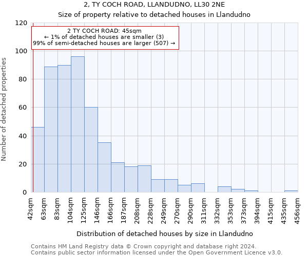 2, TY COCH ROAD, LLANDUDNO, LL30 2NE: Size of property relative to detached houses in Llandudno