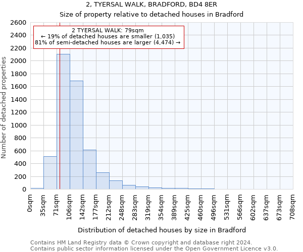 2, TYERSAL WALK, BRADFORD, BD4 8ER: Size of property relative to detached houses in Bradford