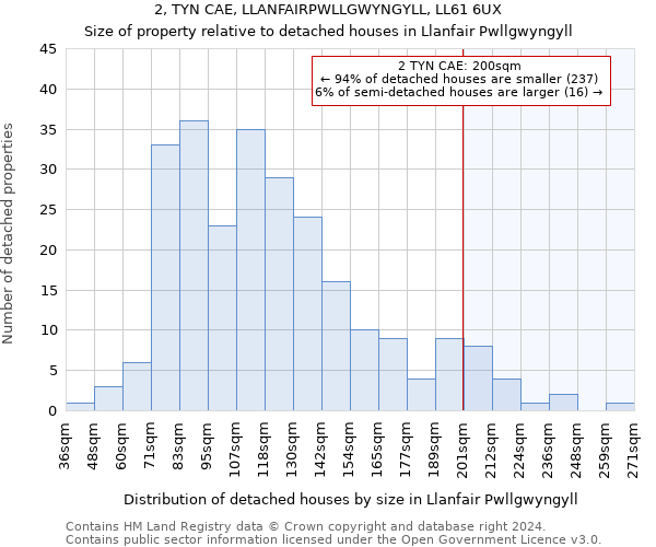 2, TYN CAE, LLANFAIRPWLLGWYNGYLL, LL61 6UX: Size of property relative to detached houses in Llanfair Pwllgwyngyll